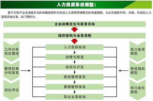 人力资源咨询能力提升（人力资源咨询的基础模块）