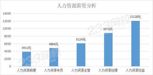 人力资源咨询薪资怎么样（人力资源专员薪资结构）