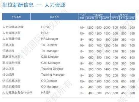 人力资源四大咨询公司工资（人力资源四大咨询公司工资高吗）