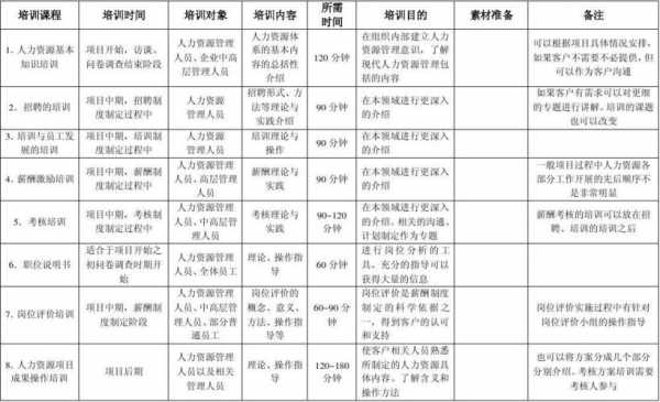 包含人力咨询入行培训方案模板的词条-图1