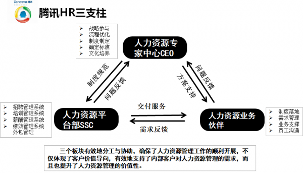 人力资源三支柱咨询（人力资源三支柱包括人力资源平台人力资源业务伙伴）