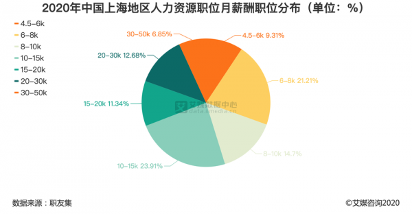 上海人力咨询工资（人力资源咨询工资）