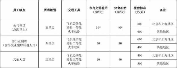 人力资源咨询出差补贴多少（人力资源部的差旅费）-图3