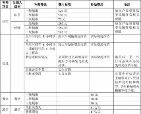 人力资源咨询出差补贴多少（人力资源部的差旅费）-图2