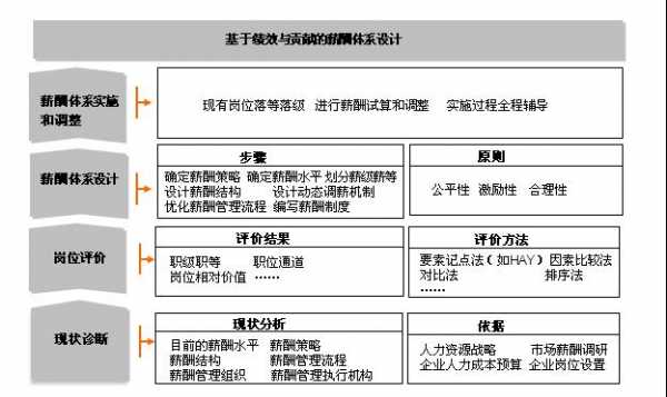 人力咨询师薪酬体系设计（人力咨询师薪酬体系设计方案）