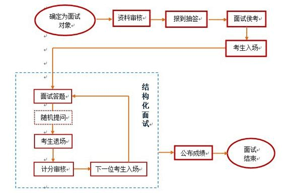 君盛人力咨询公司面试流程（君席人力资源）-图2