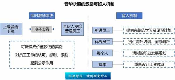 普华永道的人力资源咨询（普华永道咨询部门工作强度）-图2