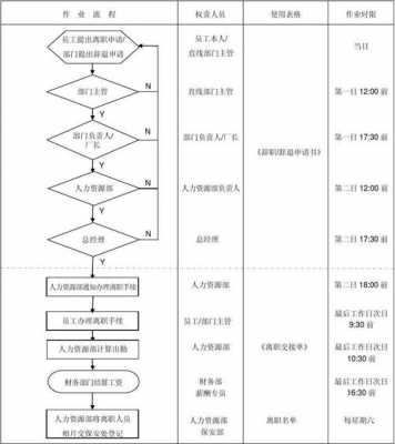 向人力咨询离职流程怎么写（向人力咨询离职流程怎么写好）