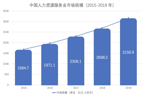 人力咨询选择哪个行业（人力资源咨询 前景）-图3