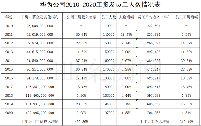 华为人力咨询岗位待遇如何（华为人力咨询岗位待遇如何啊）-图2