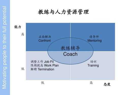 教练式人力资源管理咨询（人力资源教练技术）-图1