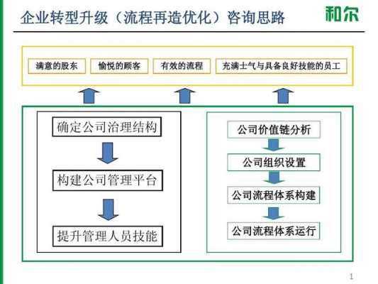 组织转型许人力资本咨询（组织转型主要考虑的三大要素）-图3