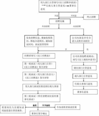 正邦人力咨询面试流程图（正邦人力招聘）-图3