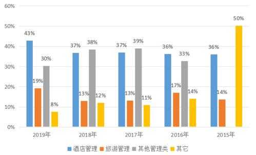 酒店人力咨询案例范文大全（酒店人力资源现状调查报告）-图3