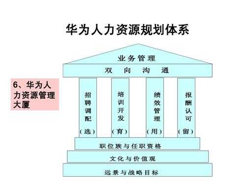 华为人力战略资源咨询师（华为在战略性人力资源管理发展阶段中是如何建设的?）-图3