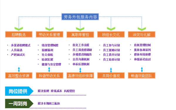 广州人力外包流程咨询（广州劳务外包公司收费标准）-图2