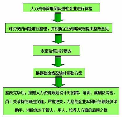 上海人力资源咨询（人力资源咨询流程）-图3