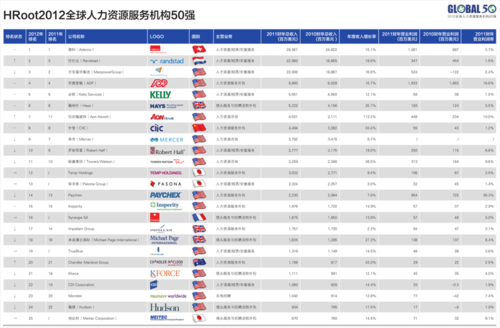 人力咨询公司世界排名（人力咨询公司世界排名前十）